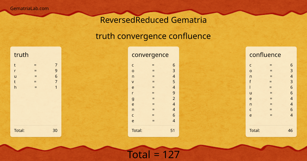 truth convergence confluence in reversedReduced Gematria